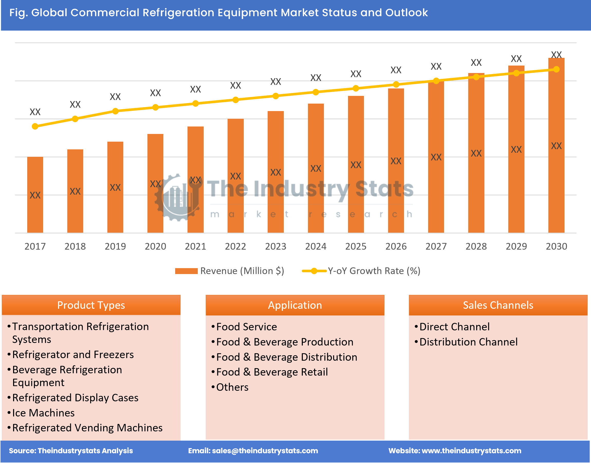 Commercial Refrigeration Equipment Status & Outlook